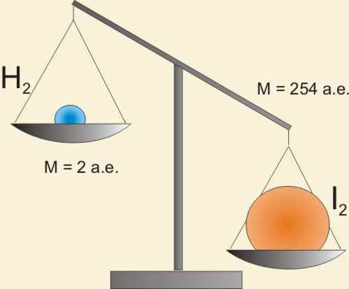 molar weights