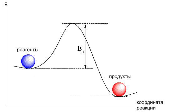 the energy of activation